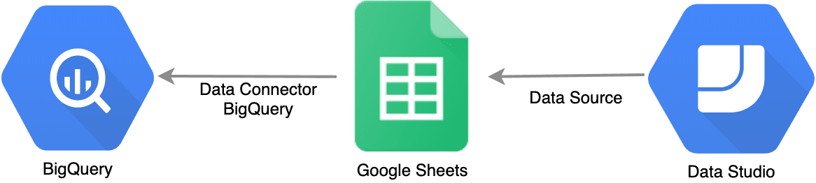 Data Studio: Connecting BigQuery and Google Sheets to help with hefty data analysis