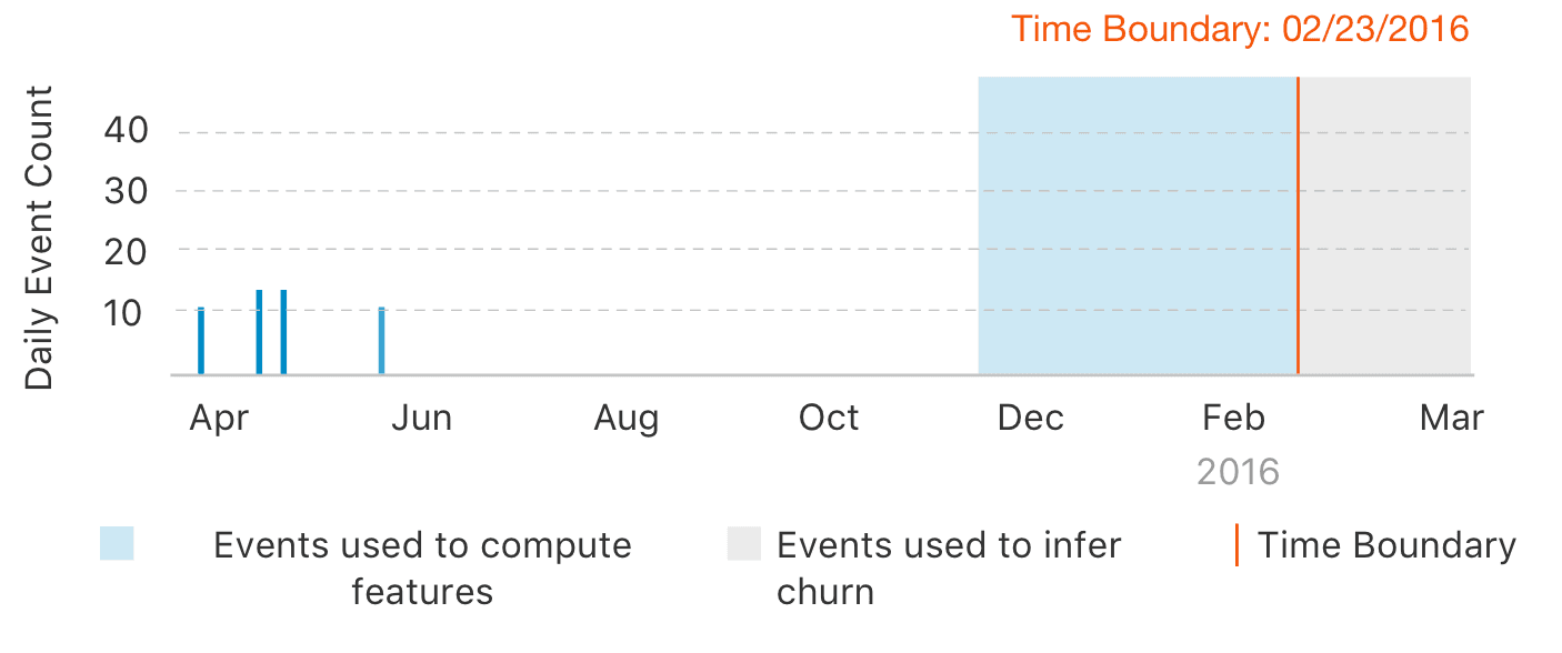 Python - Churn prediction with Graphlab