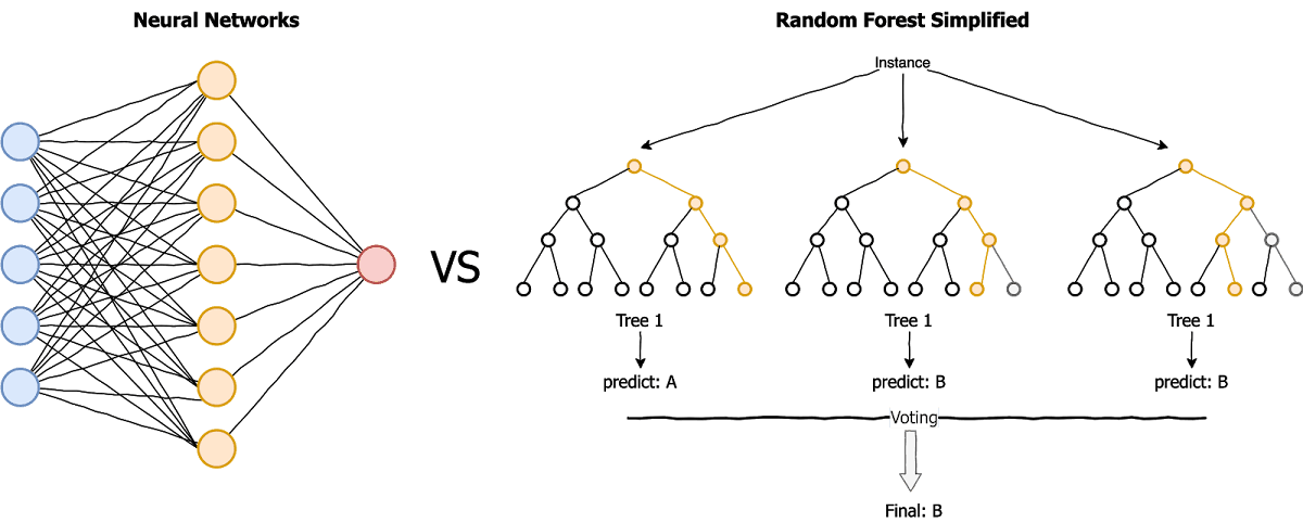 TL;DR - khi nào nên sử dụng Random Forest thay vì Neural Network